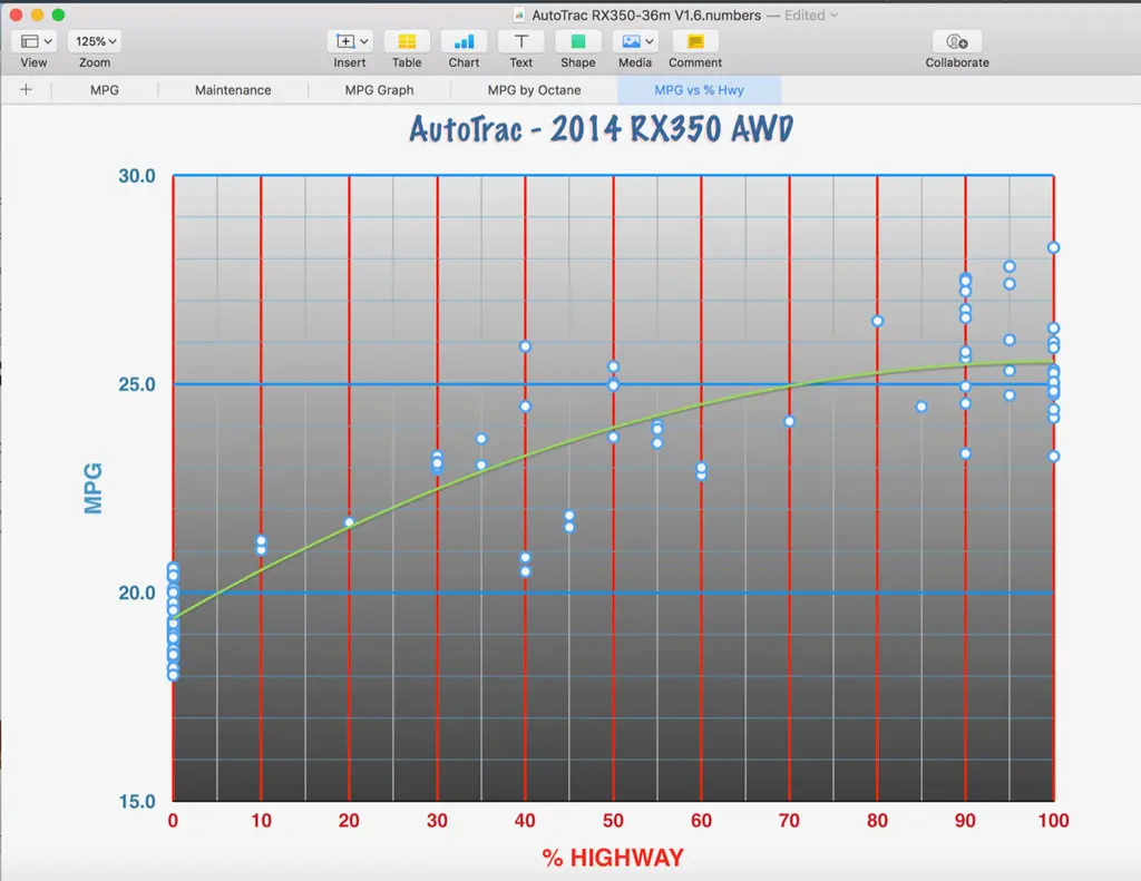 Vehicle Cost and Performance Tracker MPG vs Hwy