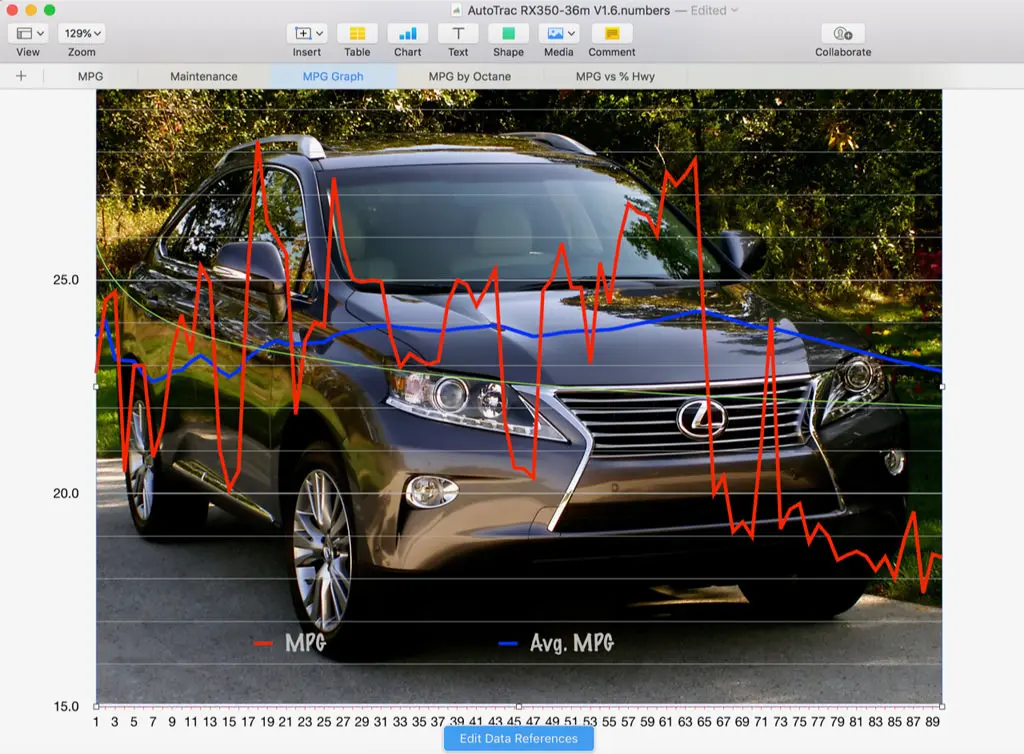 Vehicle Cost and Performance Tracker MPG Graph