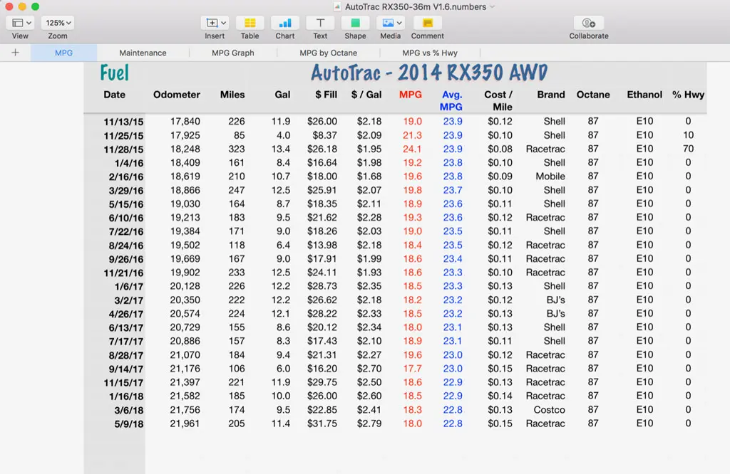 Vehicle Cost and Performance Tracker MPG