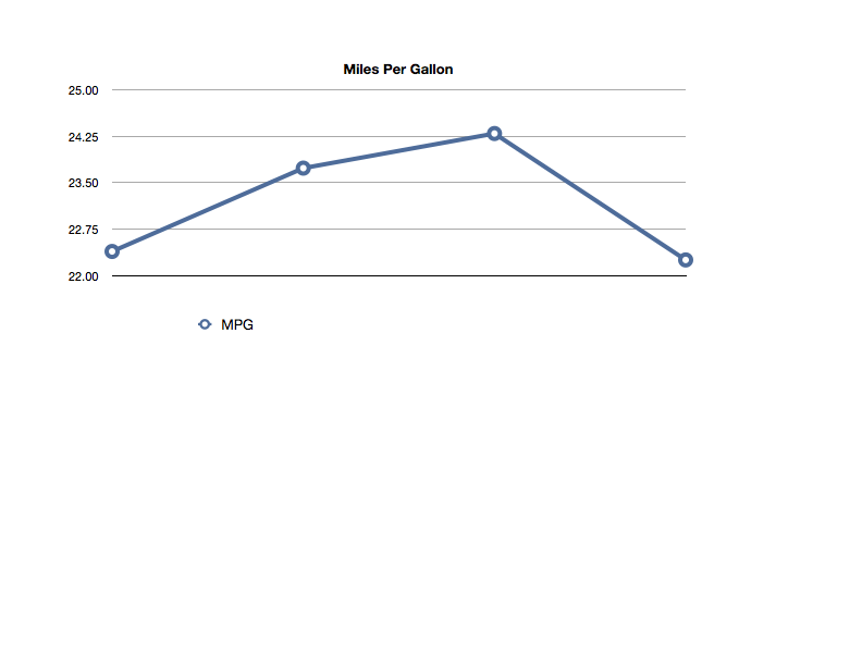 Monthly Mileage Log with Averages Chart