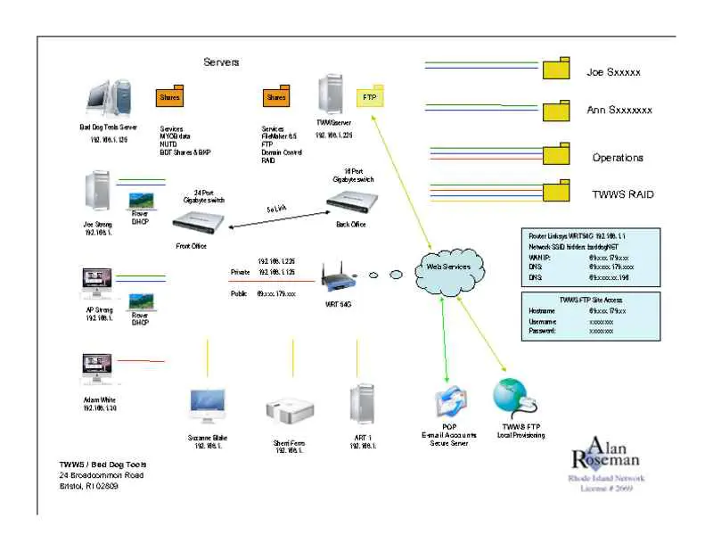 Network LAN Overview