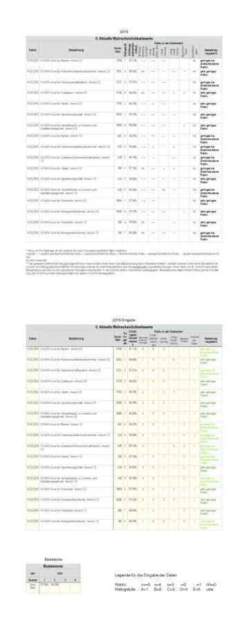 SCHUFA Scoring Tables German 3