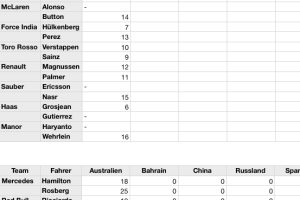 Formula 1 Racing Scorecard