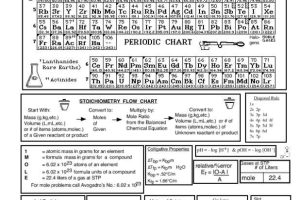 3-Page Chemistry Cheat Sheet with Periodic Table